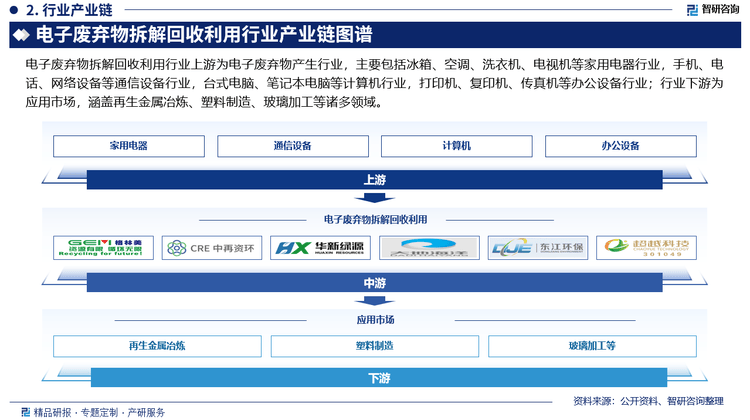 PP电子官网下载-中国电子废弃物拆解回收利用行业市场运行态势及未来发展趋势研究报告（2025）(图4)