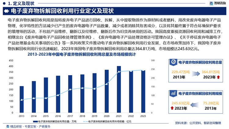 PP电子官网下载-中国电子废弃物拆解回收利用行业市场运行态势及未来发展趋势研究报告（2025）(图5)