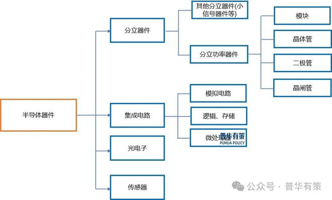 PP电子免费试玩2024-2030年半导体功率器件行业市场调研及发展趋势预测报告(图3)