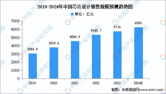 PP电子APP2024年中国芯片设计行业市场前景预测研究报告（简版）