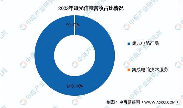 PP电子APP2024年中国芯片设计行业市场前景预测研究报告（简版）(图15)