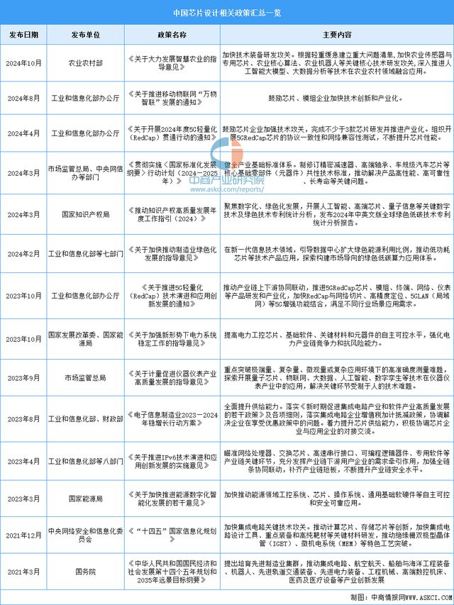 PP电子APP2024年中国芯片设计行业市场前景预测研究报告（简版）(图9)