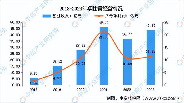 PP电子APP2024年中国芯片设计行业市场前景预测研究报告（简版）(图10)