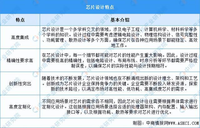 PP电子APP2024年中国芯片设计行业市场前景预测研究报告（简版）(图12)