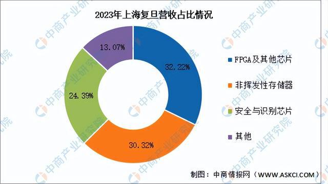 PP电子APP2024年中国芯片设计行业市场前景预测研究报告（简版）(图11)